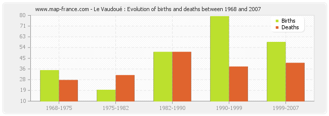 Le Vaudoué : Evolution of births and deaths between 1968 and 2007